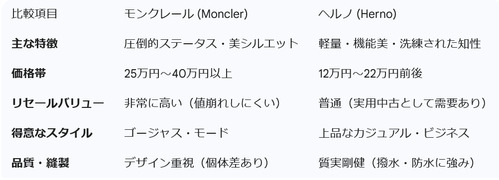 モンクレールとヘルノの違いの徹底比較表。特徴、価格、転売しやすさ、品質の比較一覧。