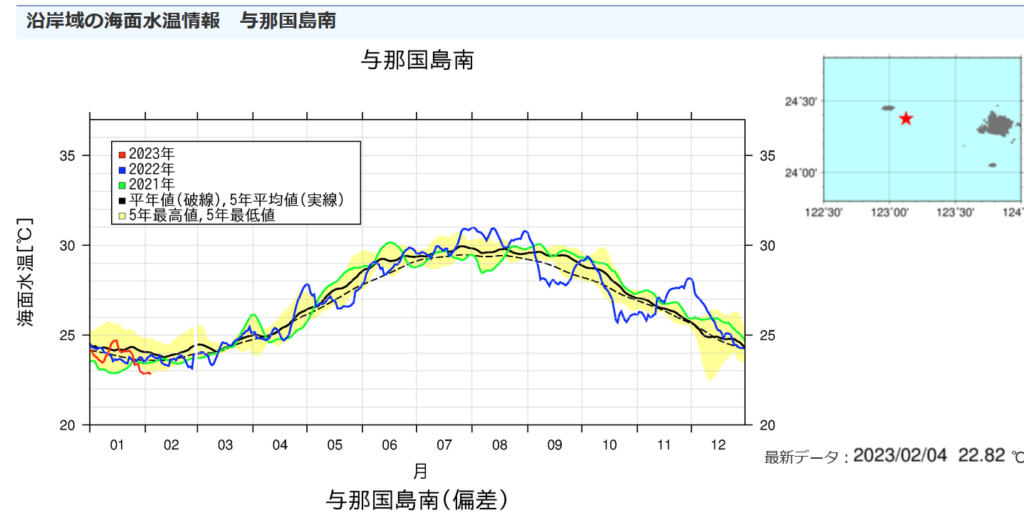 与那国島の水温データ